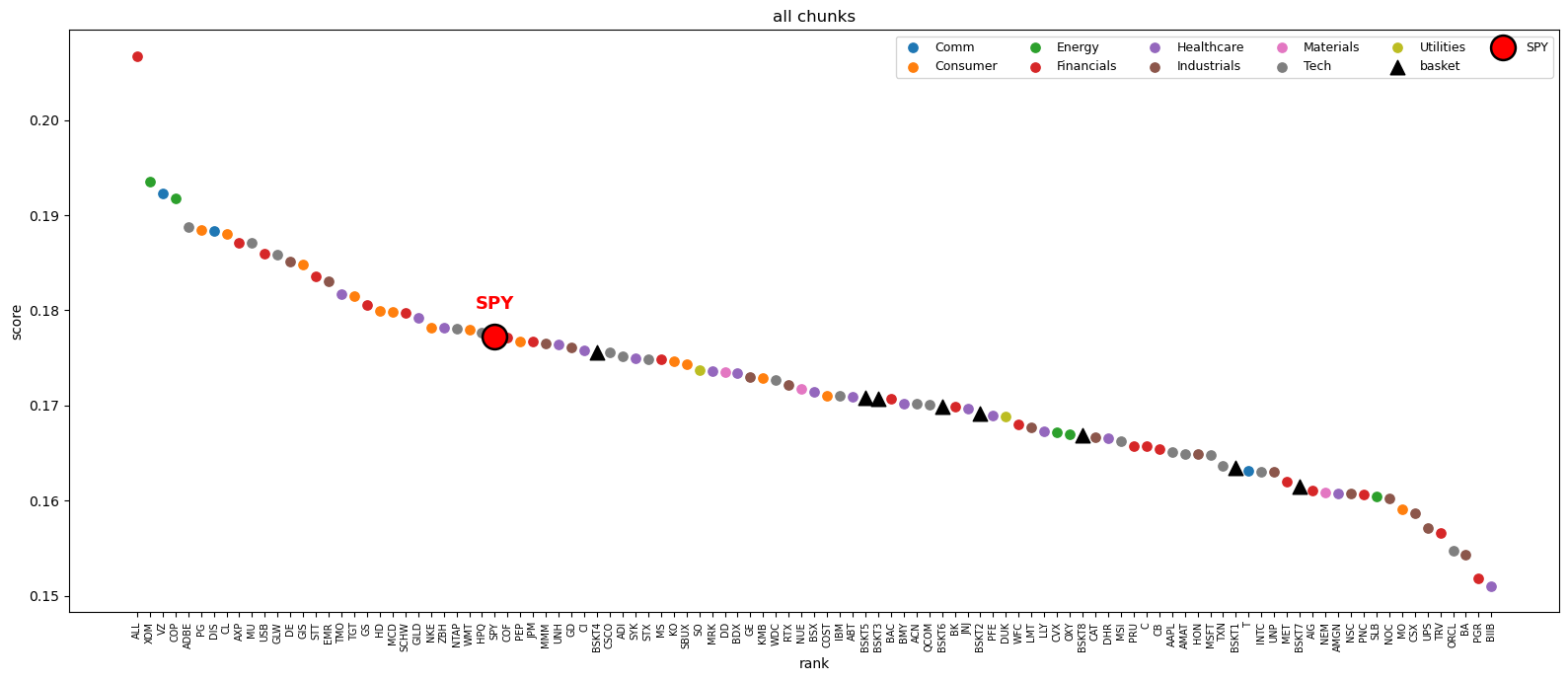 Average score for every series, ranked by sector